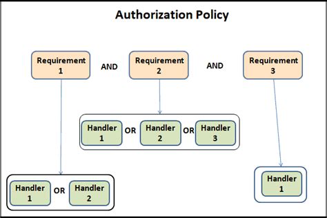 Authorization Policies Behind the scenes, role-based authorization uses a pre-configured <b>authorization</b> <b>policy,</b> which contains conditions that allow code to evaluate whether a user should be permitted to access a protected API. . Yarp authorizationpolicy